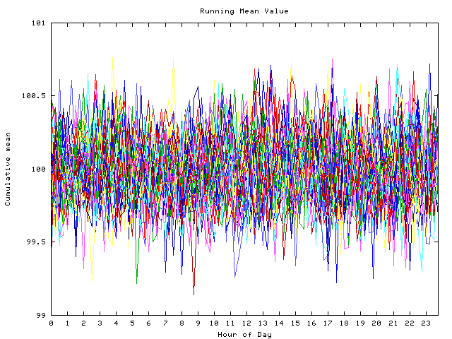 Mean deviation plot for indiv