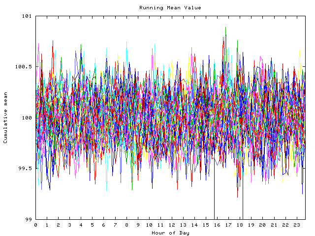 Mean deviation plot for indiv