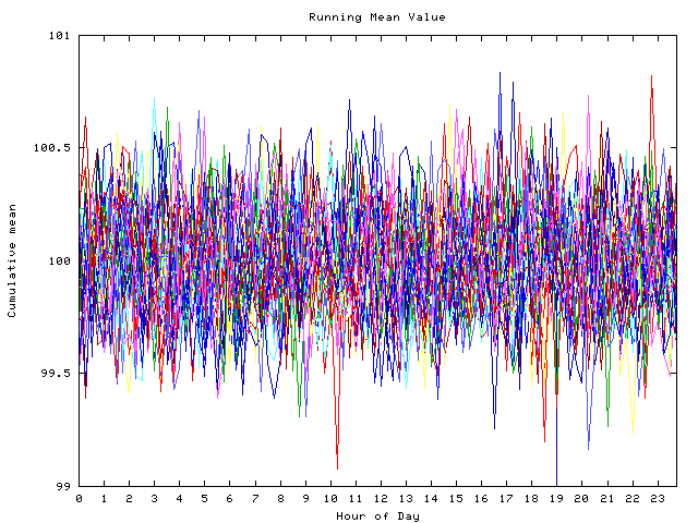 Mean deviation plot for indiv