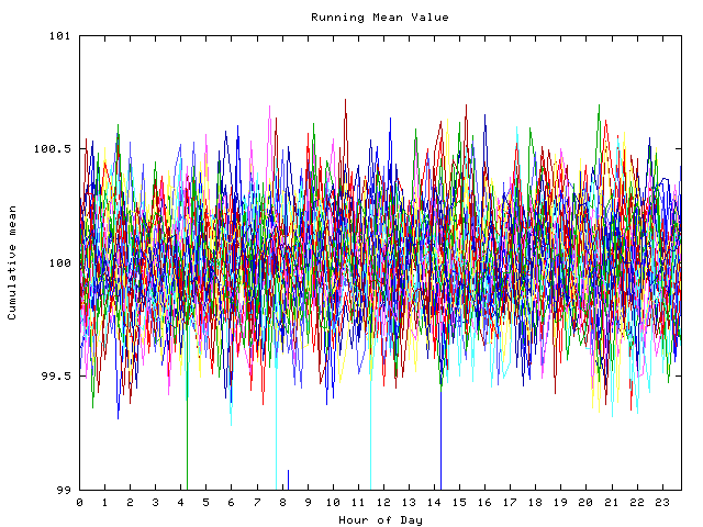 Mean deviation plot for indiv