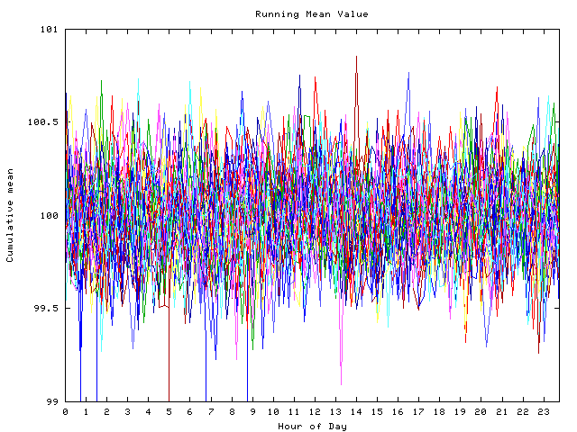 Mean deviation plot for indiv