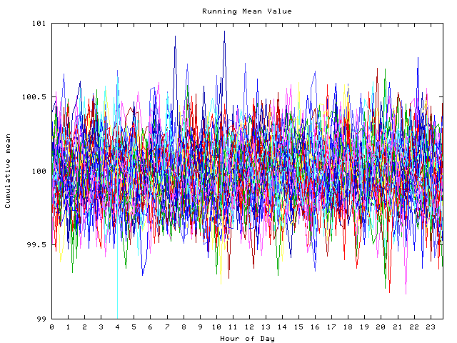 Mean deviation plot for indiv