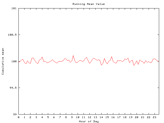 Mean deviation plot for comp