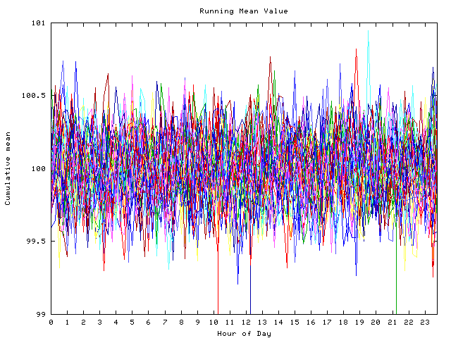 Mean deviation plot for indiv