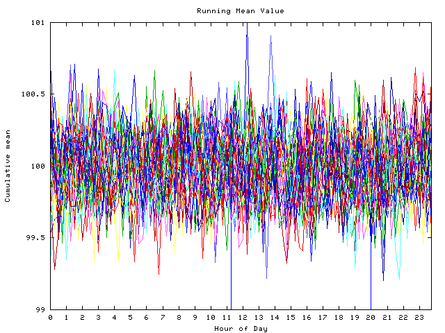 Mean deviation plot for indiv