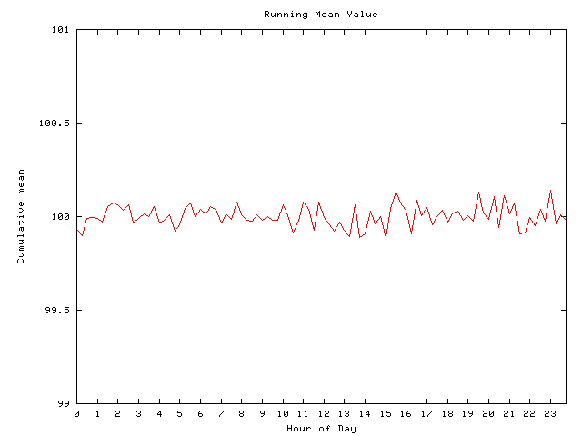 Mean deviation plot for comp