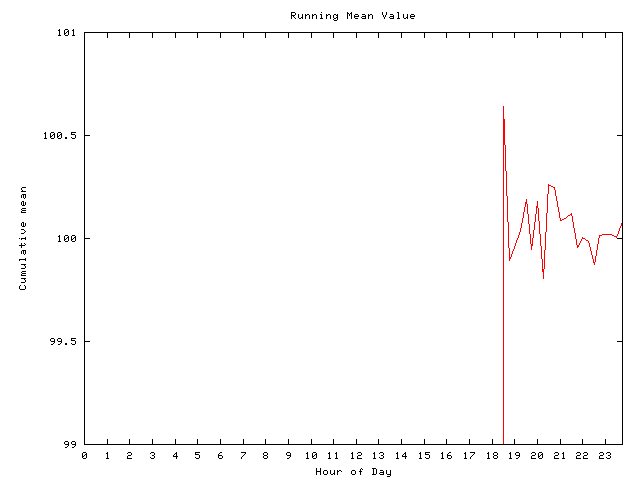 Mean deviation plot for comp