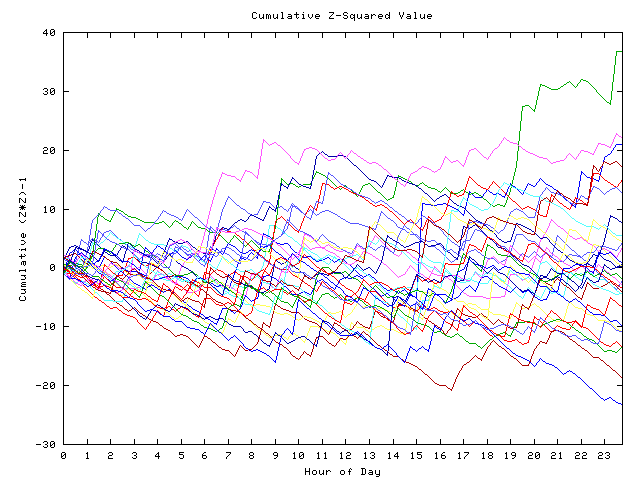 Cumulative Z plot