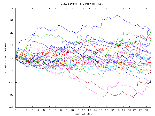 Cumulative Z plot