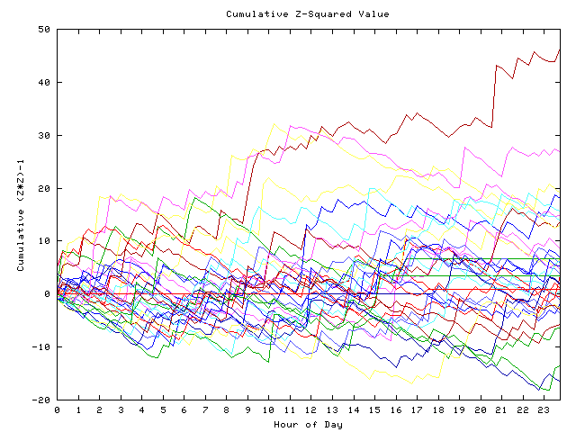 Cumulative Z plot