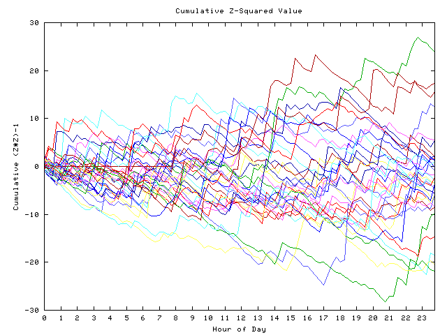 Cumulative Z plot