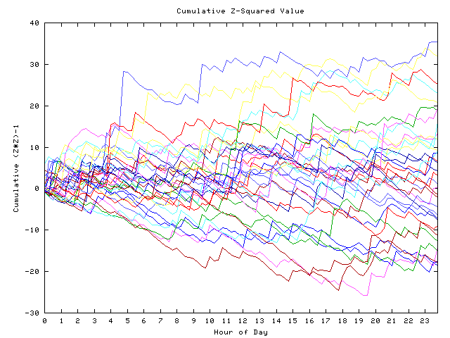 Cumulative Z plot