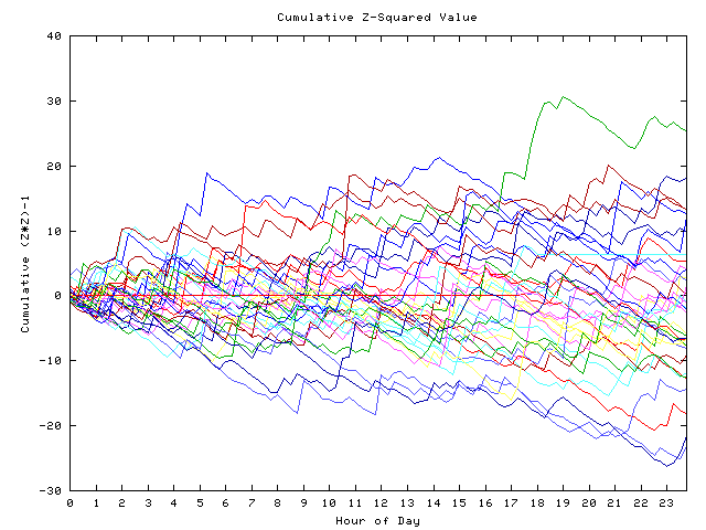 Cumulative Z plot