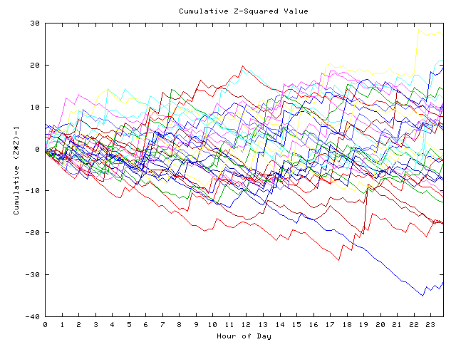 Cumulative Z plot