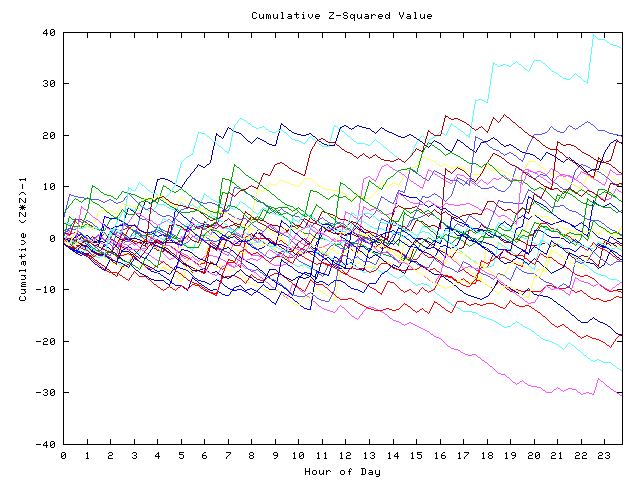 Cumulative Z plot