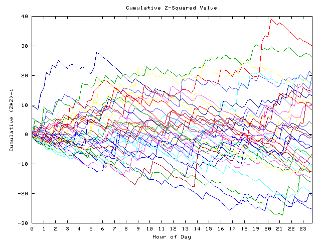 Cumulative Z plot