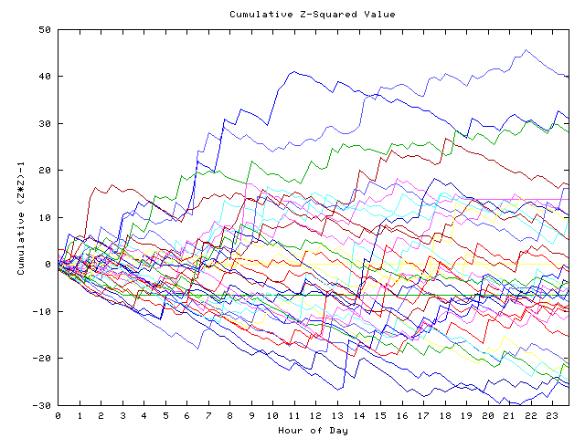 Cumulative Z plot