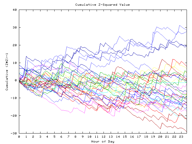 Cumulative Z plot