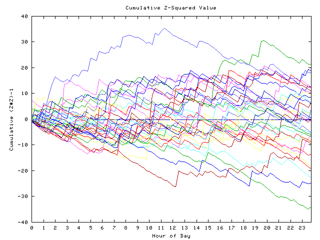 Cumulative Z plot