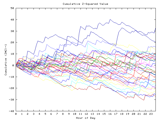 Cumulative Z plot