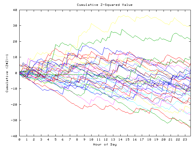 Cumulative Z plot