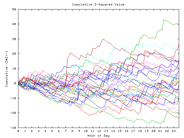 Cumulative Z plot