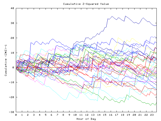 Cumulative Z plot