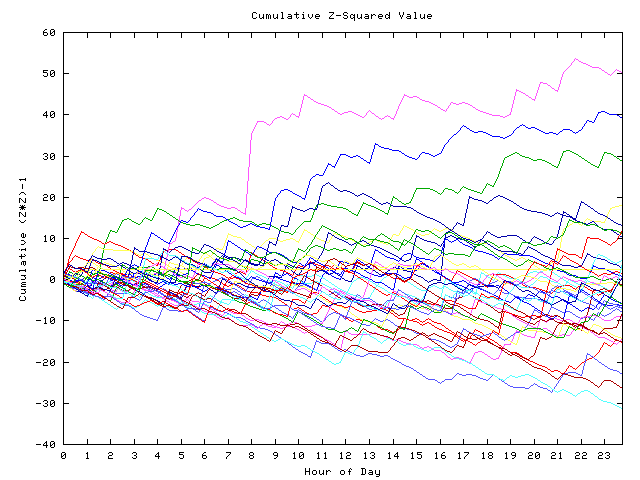 Cumulative Z plot