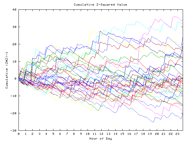 Cumulative Z plot