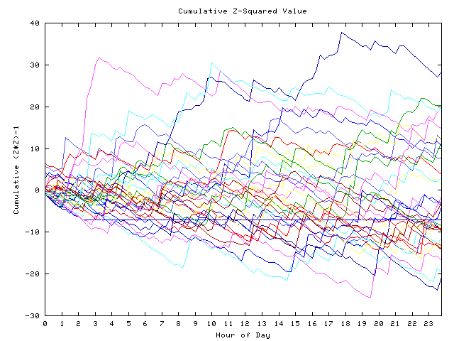 Cumulative Z plot