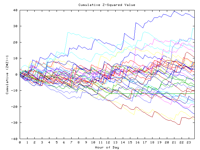 Cumulative Z plot