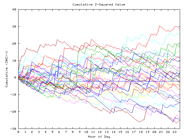 Cumulative Z plot