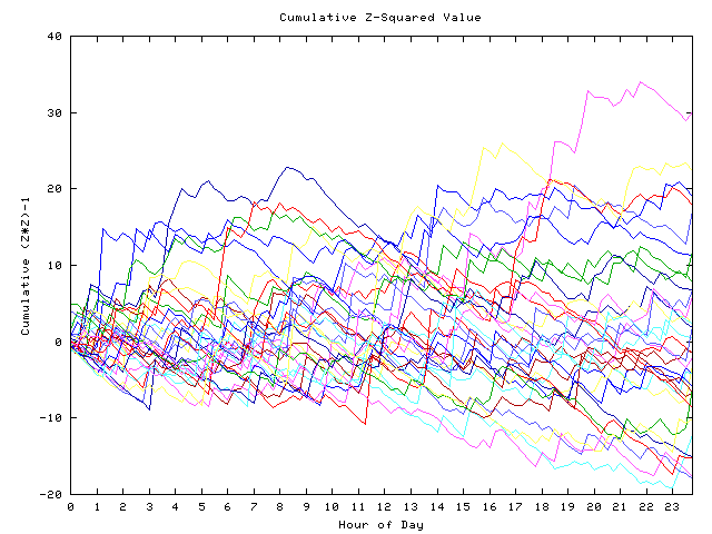 Cumulative Z plot