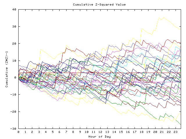 Cumulative Z plot