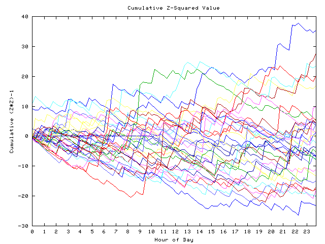 Cumulative Z plot