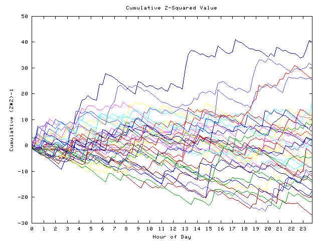 Cumulative Z plot