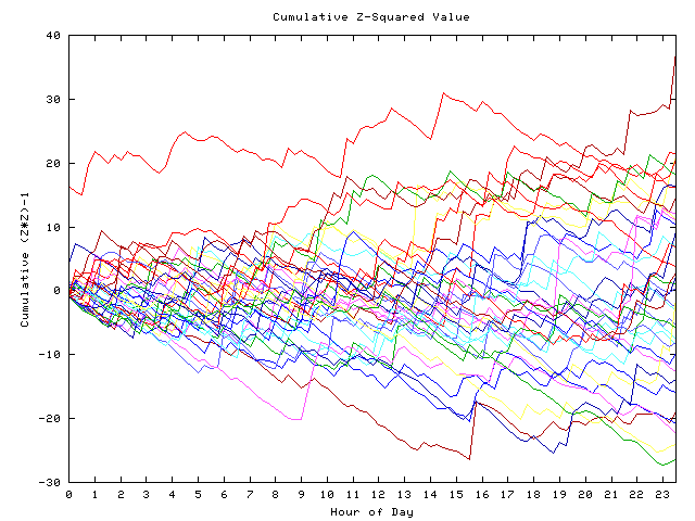 Cumulative Z plot