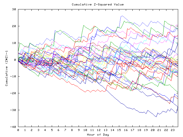 Cumulative Z plot