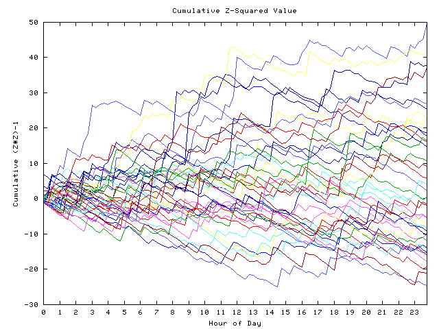 Cumulative Z plot