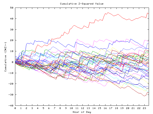 Cumulative Z plot