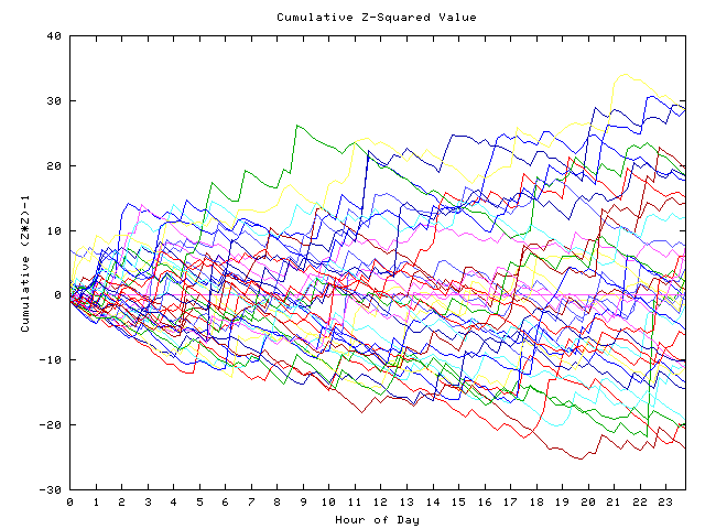 Cumulative Z plot