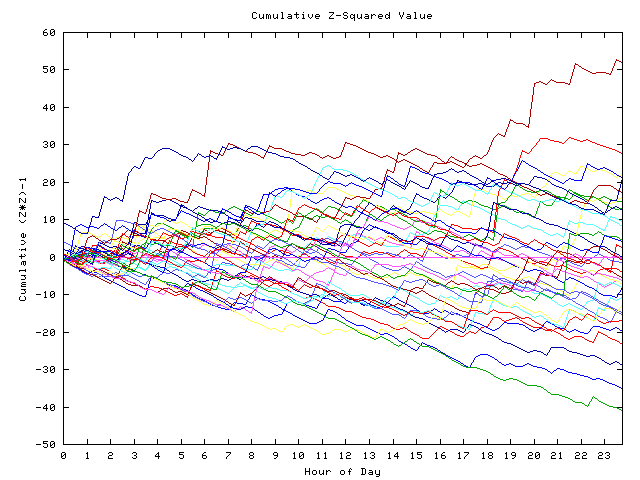 Cumulative Z plot