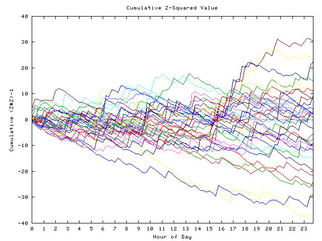 Cumulative Z plot