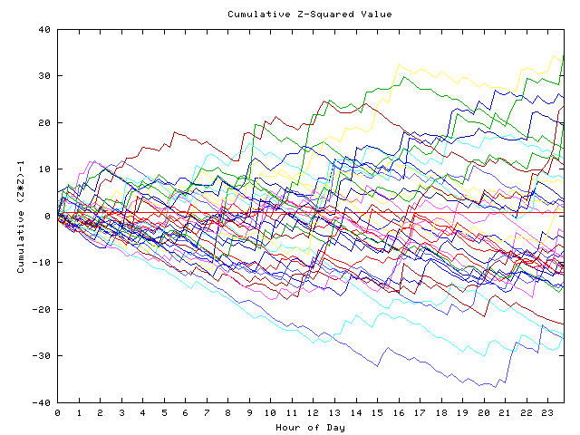 Cumulative Z plot