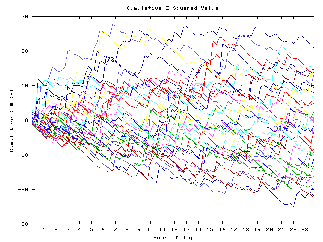 Cumulative Z plot