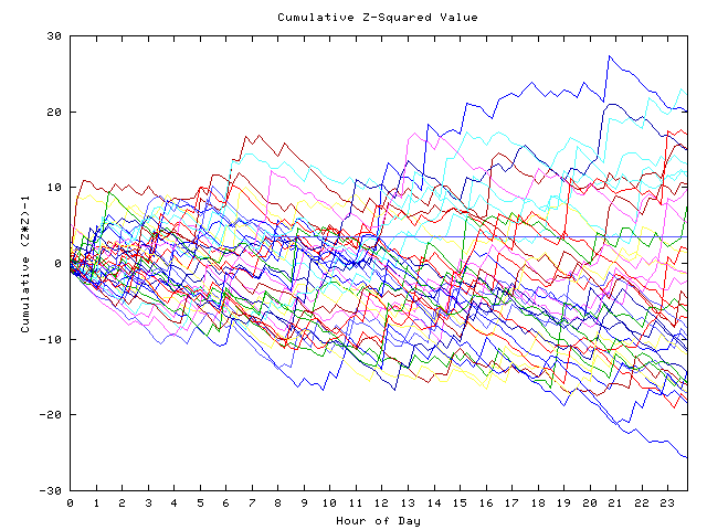 Cumulative Z plot