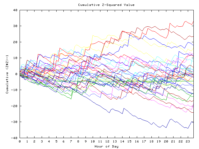 Cumulative Z plot