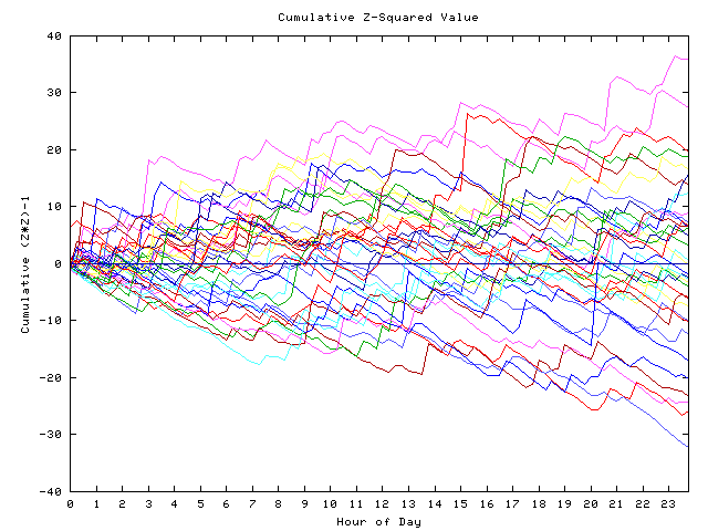 Cumulative Z plot