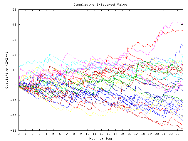 Cumulative Z plot