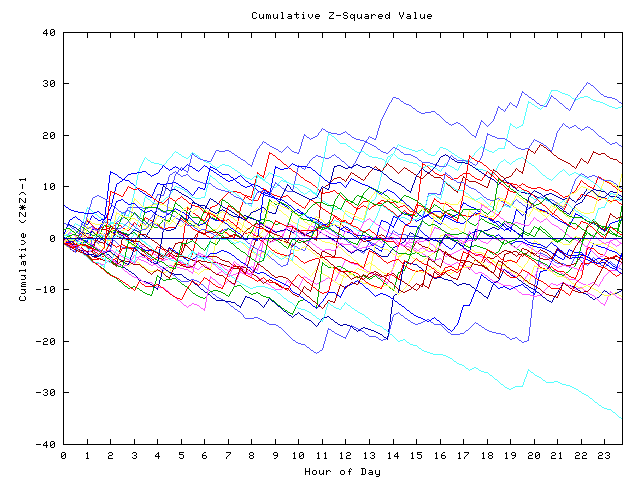 Cumulative Z plot